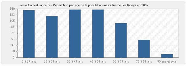 Répartition par âge de la population masculine de Les Riceys en 2007